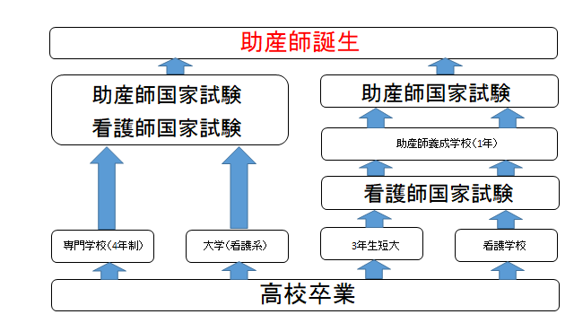 師 年収 助産